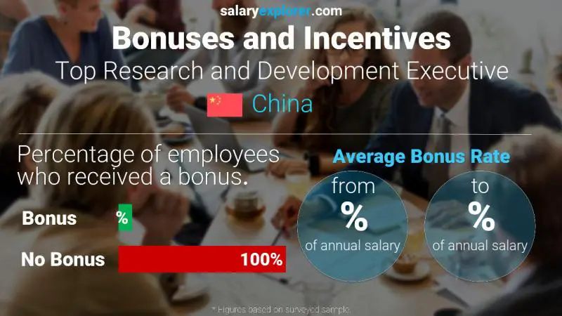 Annual Salary Bonus Rate China Top Research and Development Executive