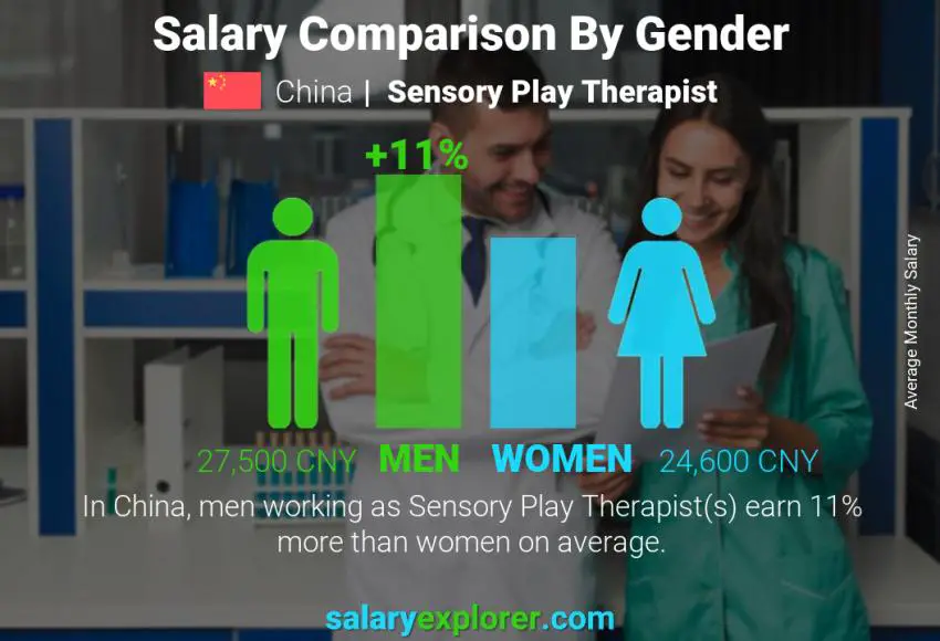 Salary comparison by gender China Sensory Play Therapist monthly