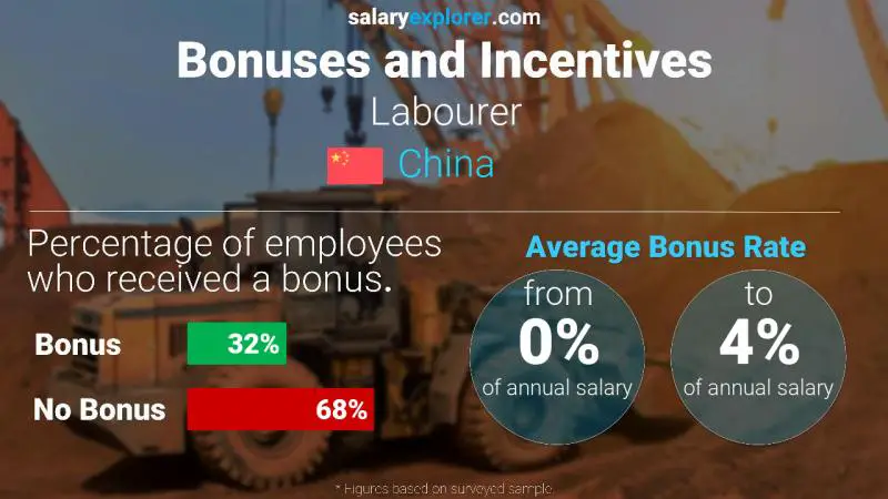 Annual Salary Bonus Rate China Labourer