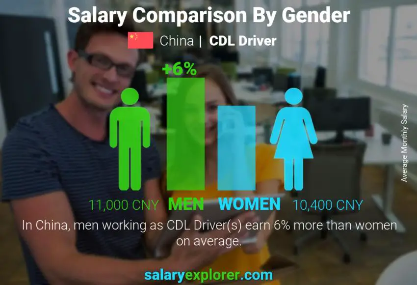 Salary comparison by gender China CDL Driver monthly