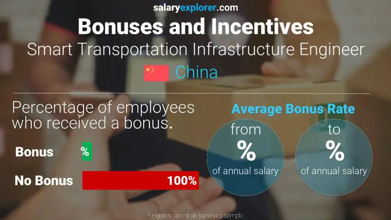 Annual Salary Bonus Rate China Smart Transportation Infrastructure Engineer