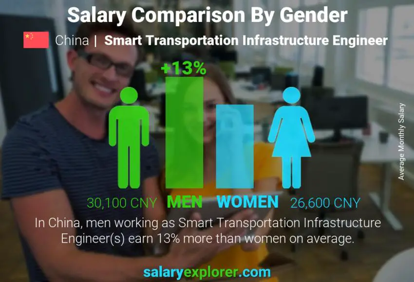 Salary comparison by gender China Smart Transportation Infrastructure Engineer monthly