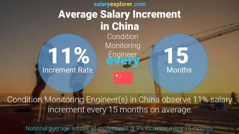 Annual Salary Increment Rate China Condition Monitoring Engineer