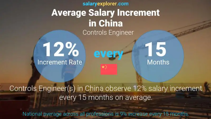 Annual Salary Increment Rate China Controls Engineer