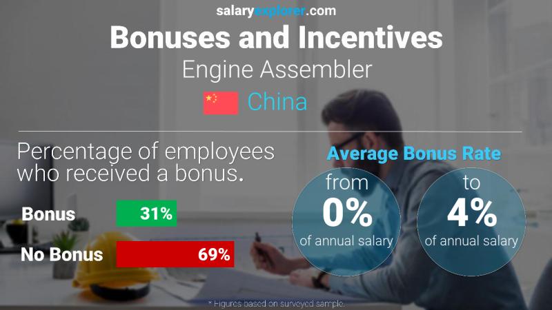 Annual Salary Bonus Rate China Engine Assembler