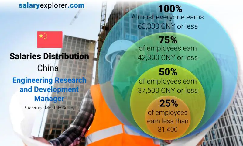 Median and salary distribution China Engineering Research and Development Manager monthly