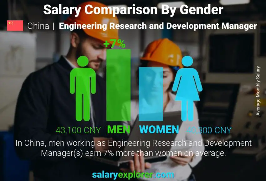 Salary comparison by gender China Engineering Research and Development Manager monthly