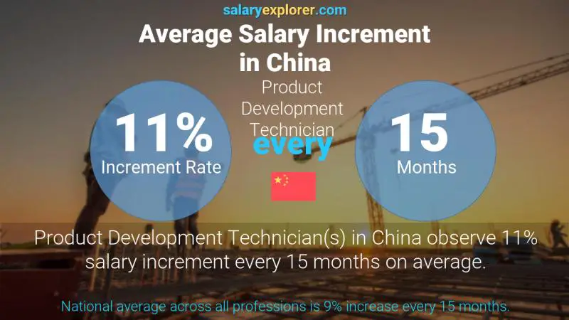 Annual Salary Increment Rate China Product Development Technician