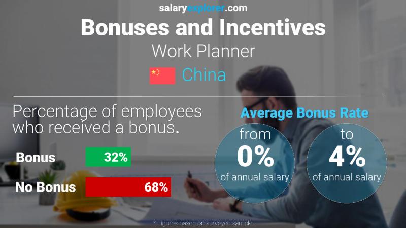 Annual Salary Bonus Rate China Work Planner