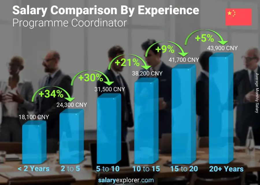 Salary comparison by years of experience monthly China Programme Coordinator