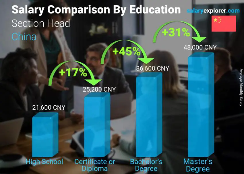 Salary comparison by education level monthly China Section Head