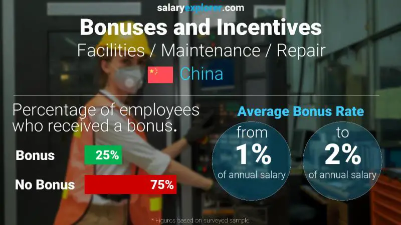 Annual Salary Bonus Rate China Facilities / Maintenance / Repair