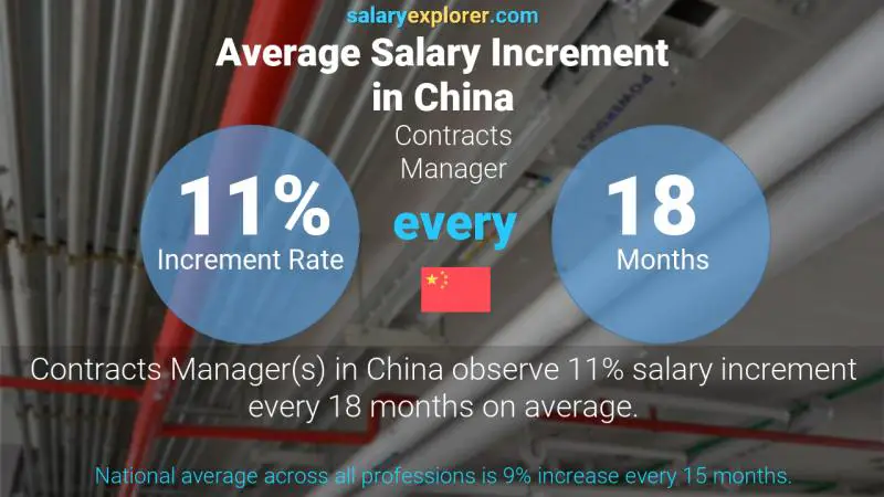 Annual Salary Increment Rate China Contracts Manager