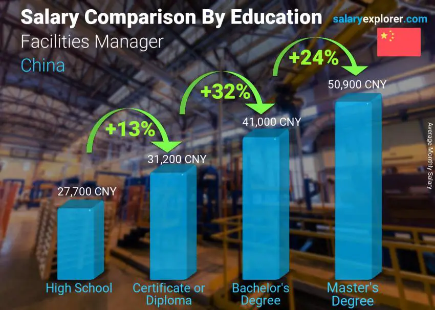 Salary comparison by education level monthly China Facilities Manager