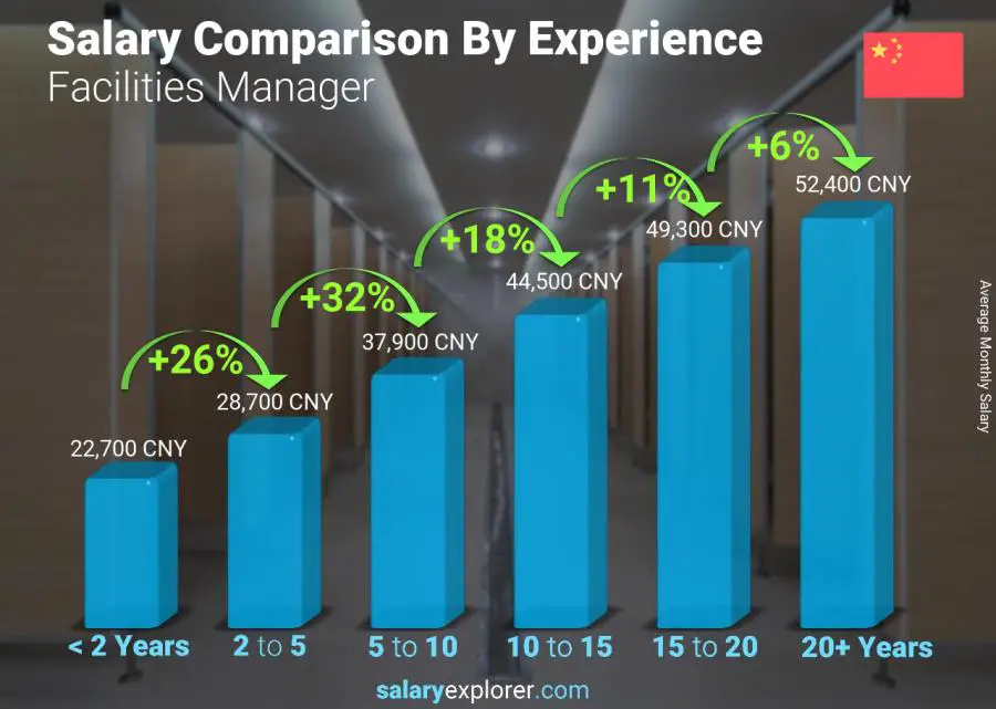 Salary comparison by years of experience monthly China Facilities Manager