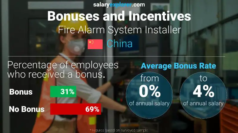 Annual Salary Bonus Rate China Fire Alarm System Installer