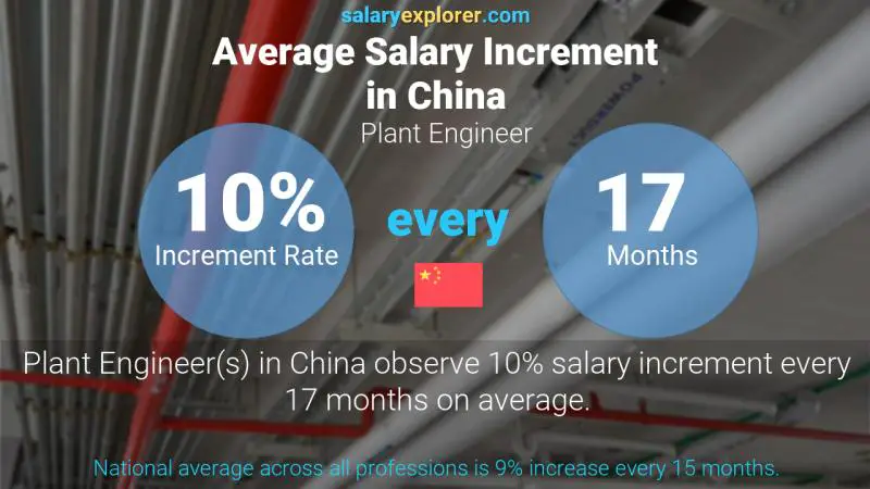 Annual Salary Increment Rate China Plant Engineer