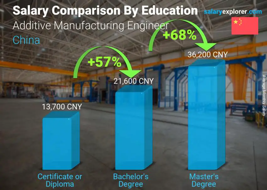 Salary comparison by education level monthly China Additive Manufacturing Engineer