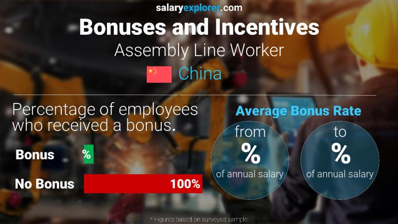 Annual Salary Bonus Rate China Assembly Line Worker