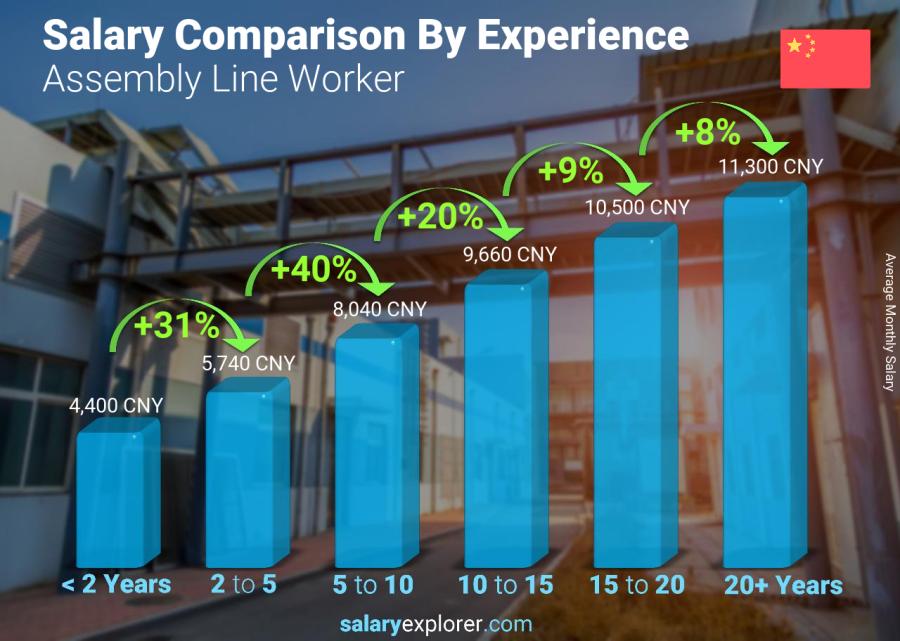 Salary comparison by years of experience monthly China Assembly Line Worker