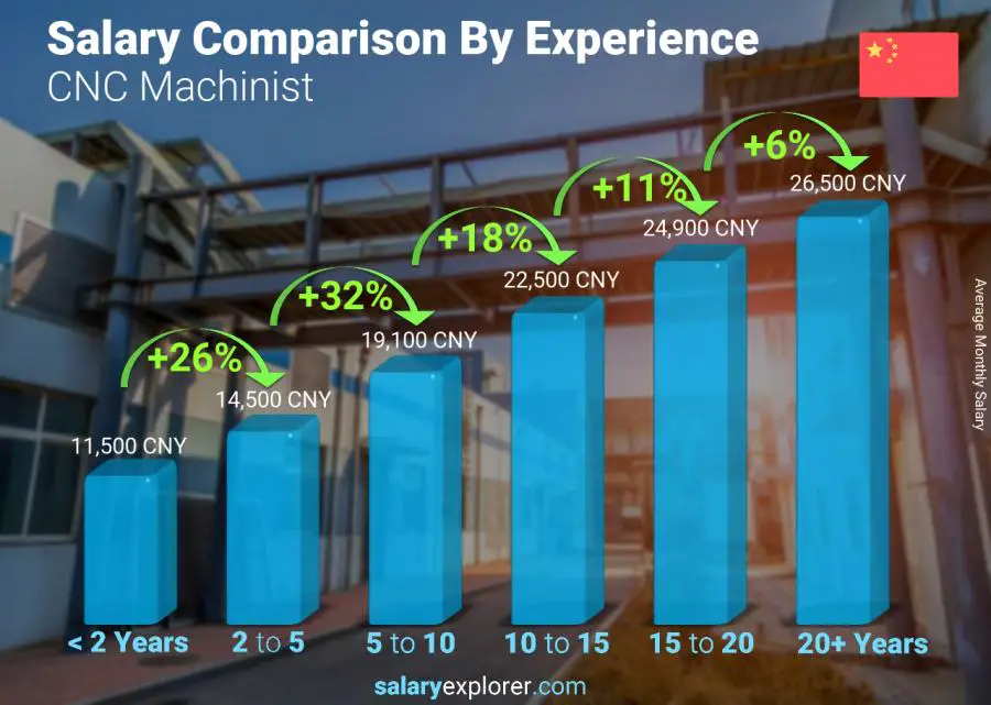 Salary comparison by years of experience monthly China CNC Machinist