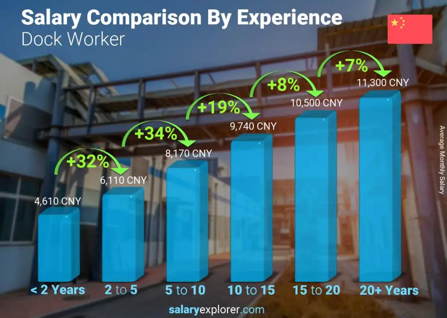 Salary comparison by years of experience monthly China Dock Worker