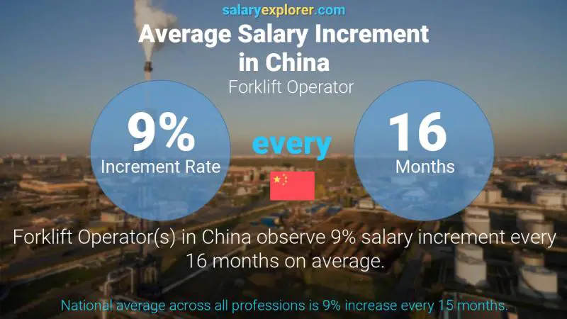 Annual Salary Increment Rate China Forklift Operator