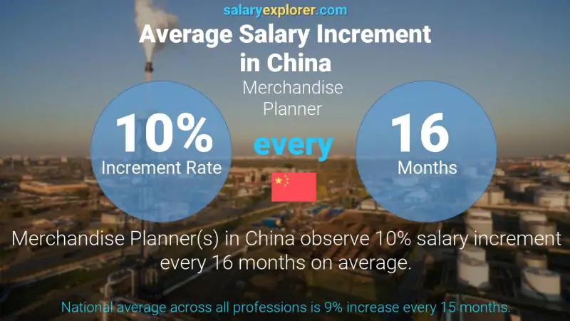 Annual Salary Increment Rate China Merchandise Planner