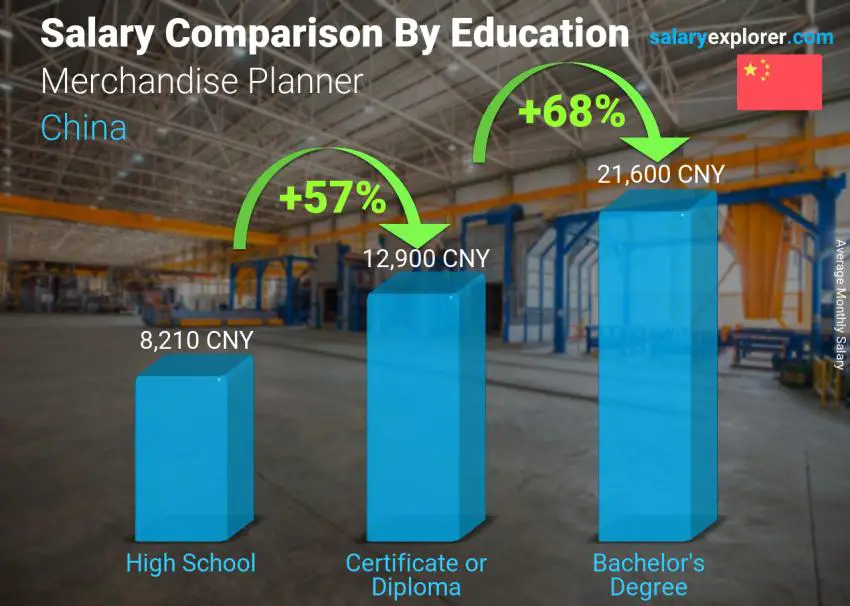 Salary comparison by education level monthly China Merchandise Planner