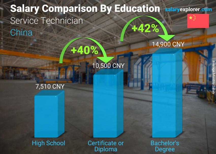 Salary comparison by education level monthly China Service Technician