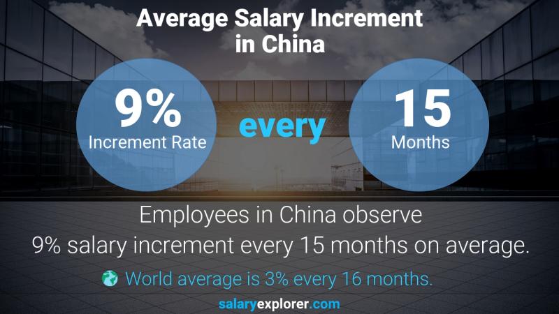 Annual Salary Increment Rate China Warehouse Worker