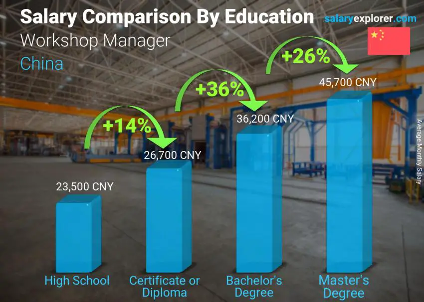 Salary comparison by education level monthly China Workshop Manager