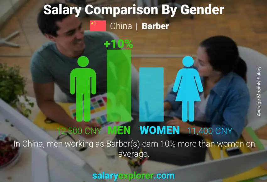 Salary comparison by gender China Barber monthly