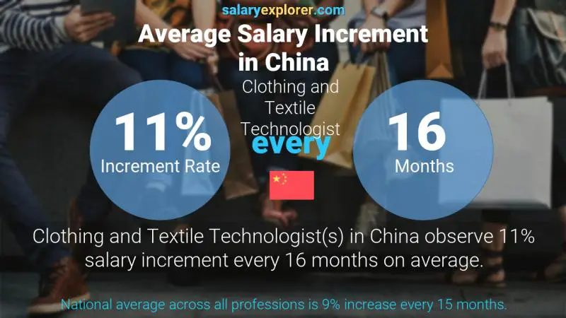 Annual Salary Increment Rate China Clothing and Textile Technologist