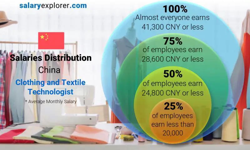 Median and salary distribution China Clothing and Textile Technologist monthly