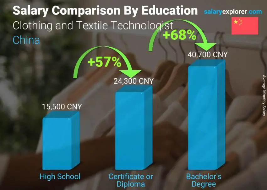 Salary comparison by education level monthly China Clothing and Textile Technologist