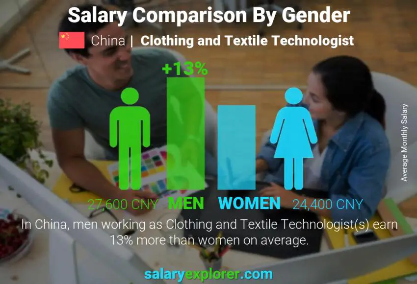 Salary comparison by gender China Clothing and Textile Technologist monthly