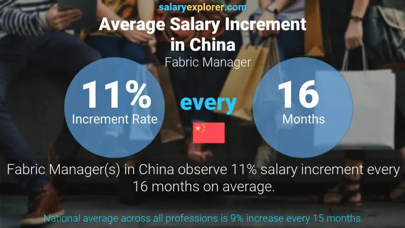 Annual Salary Increment Rate China Fabric Manager