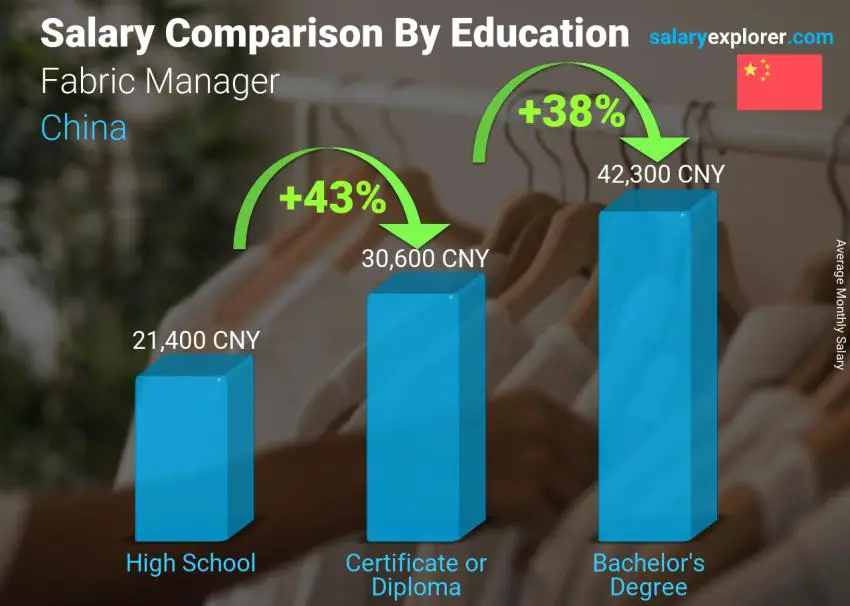 Salary comparison by education level monthly China Fabric Manager