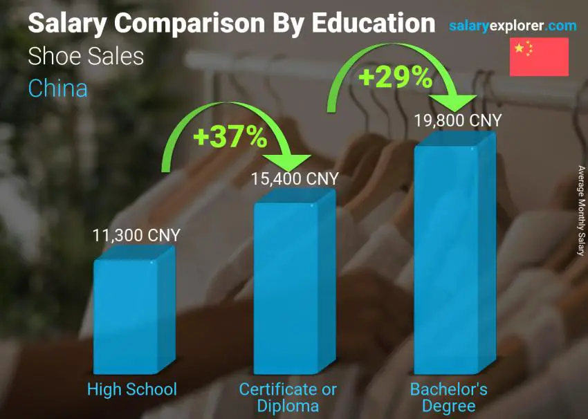 Salary comparison by education level monthly China Shoe Sales