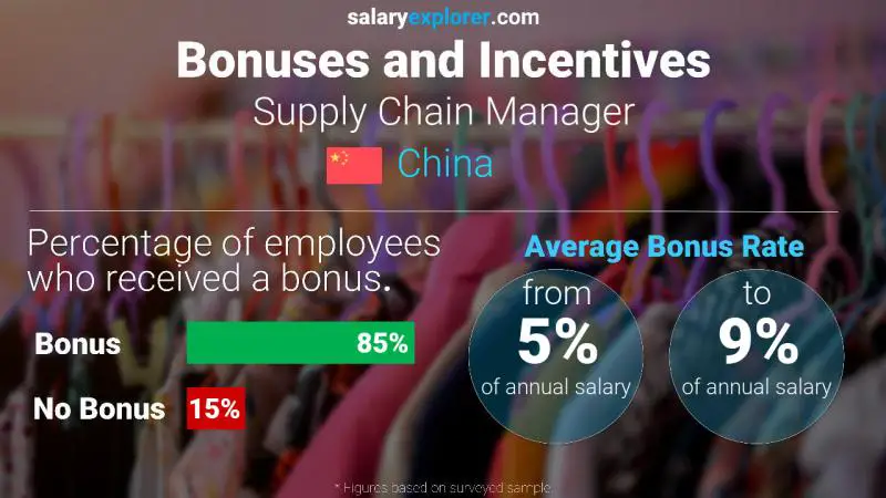 Annual Salary Bonus Rate China Supply Chain Manager