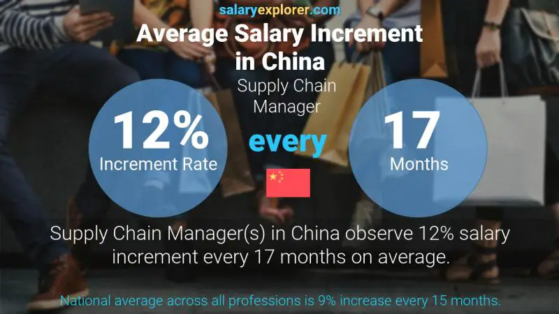 Annual Salary Increment Rate China Supply Chain Manager