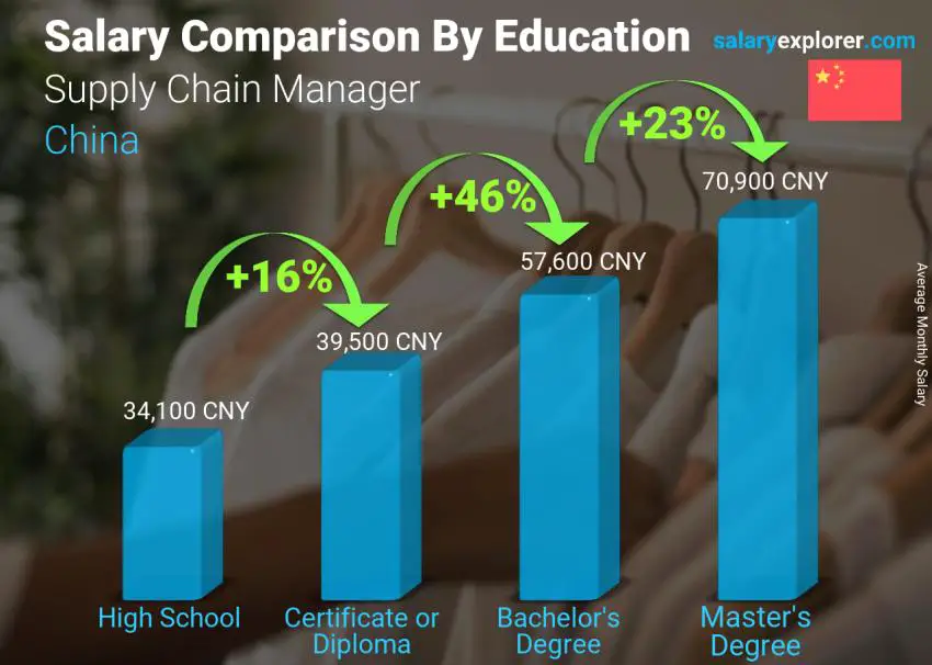 Salary comparison by education level monthly China Supply Chain Manager