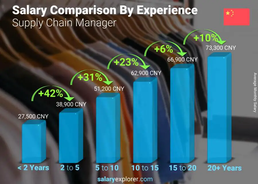 Salary comparison by years of experience monthly China Supply Chain Manager