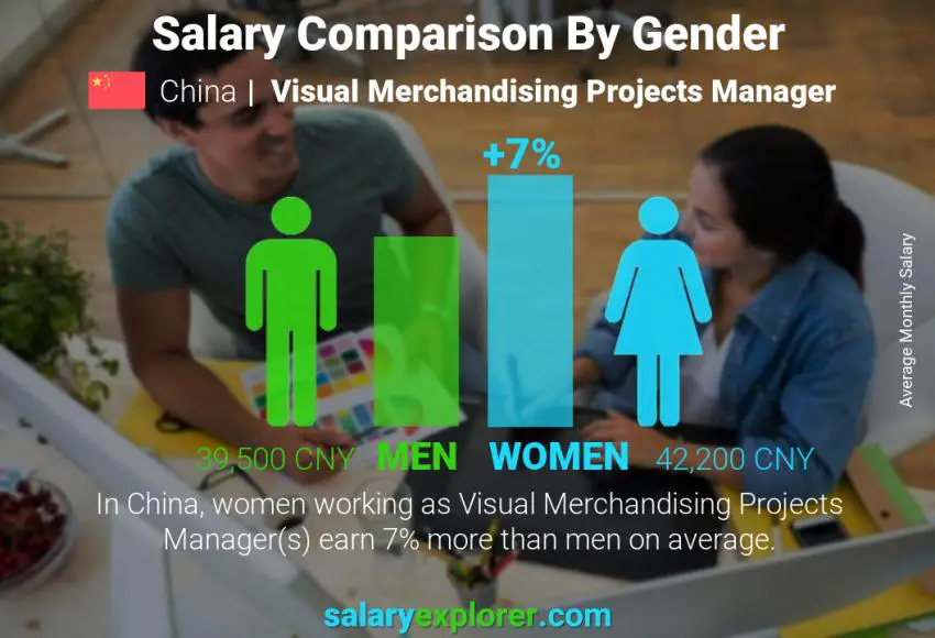 Salary comparison by gender China Visual Merchandising Projects Manager monthly