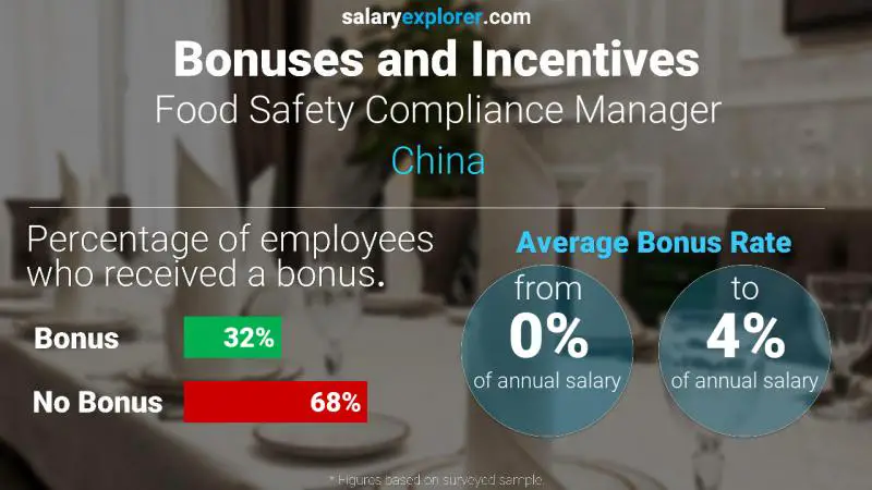 Annual Salary Bonus Rate China Food Safety Compliance Manager