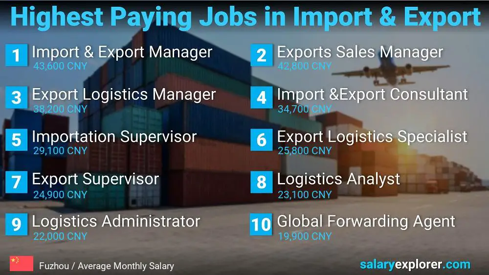 Highest Paying Jobs in Import and Export - Fuzhou