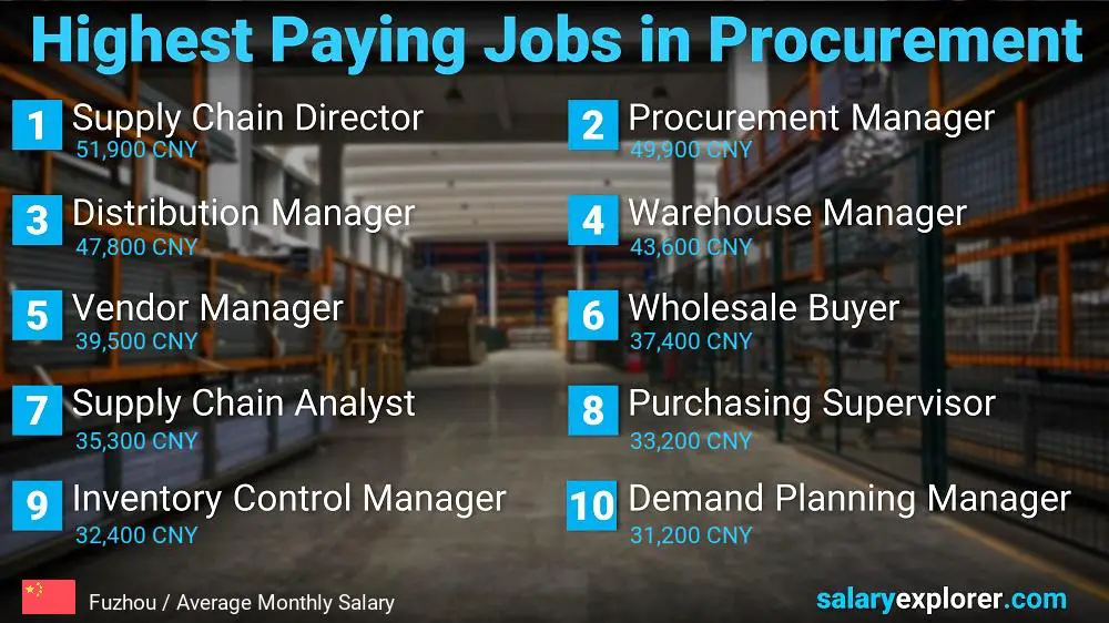 Highest Paying Jobs in Procurement - Fuzhou