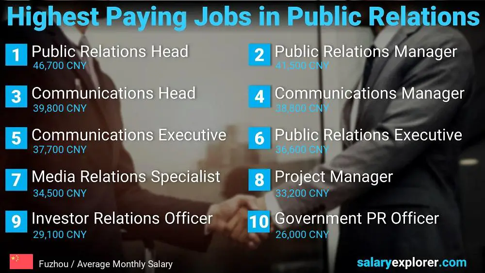 Highest Paying Jobs in Public Relations - Fuzhou