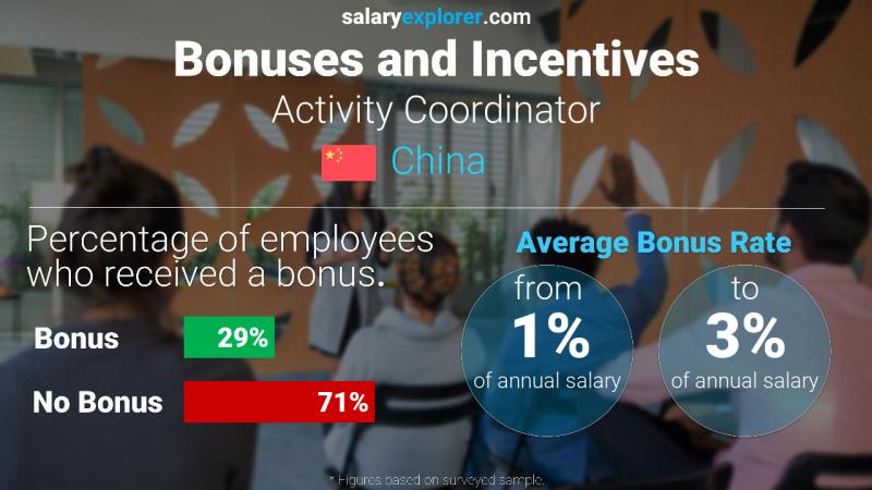 Annual Salary Bonus Rate China Activity Coordinator